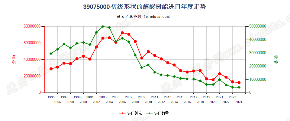 39075000初级形状的醇酸树脂进口年度走势图