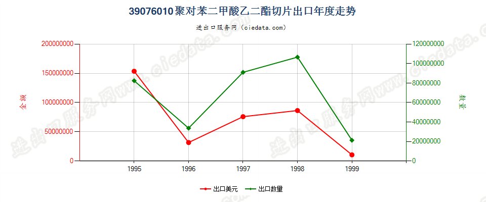 39076010出口年度走势图