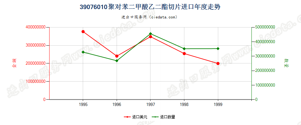 39076010进口年度走势图