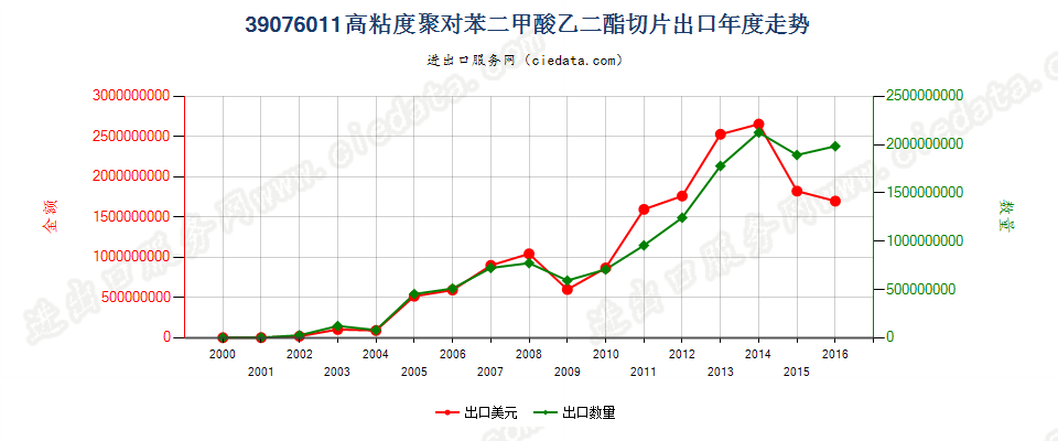 39076011（2017stop）高粘度聚对苯二甲酸乙二酯切片出口年度走势图