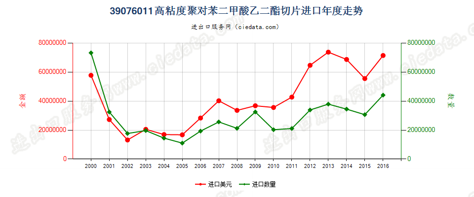 39076011（2017stop）高粘度聚对苯二甲酸乙二酯切片进口年度走势图