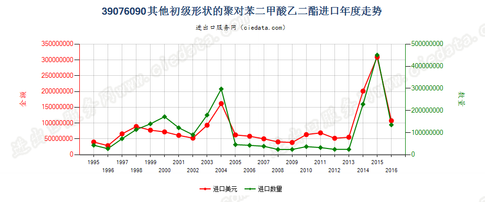 39076090（2017stop）其他初级形状聚对苯二甲酸乙二酯进口年度走势图