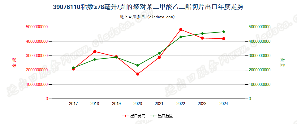 39076110粘数≥78毫升/克的聚对苯二甲酸乙二酯切片出口年度走势图