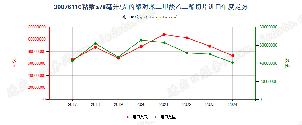 39076110粘数≥78毫升/克的聚对苯二甲酸乙二酯切片进口年度走势图