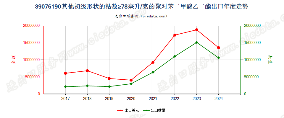 39076190其他初级形状的粘数≥78毫升/克的聚对苯二甲酸乙二酯出口年度走势图