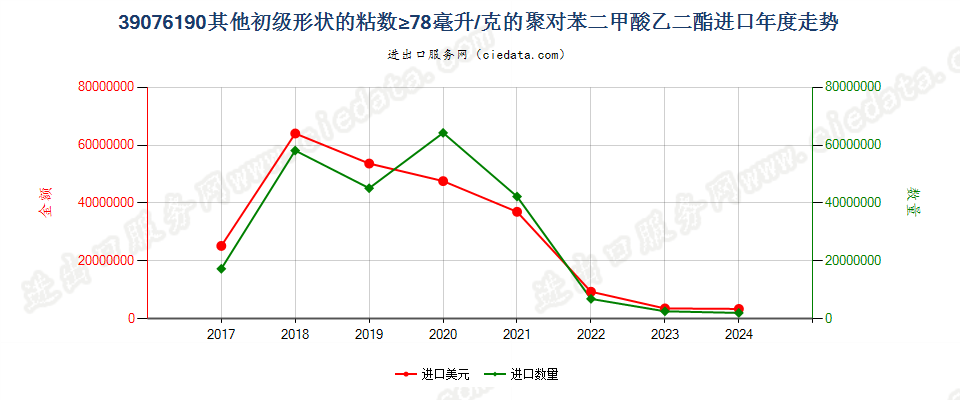 39076190其他初级形状的粘数≥78毫升/克的聚对苯二甲酸乙二酯进口年度走势图