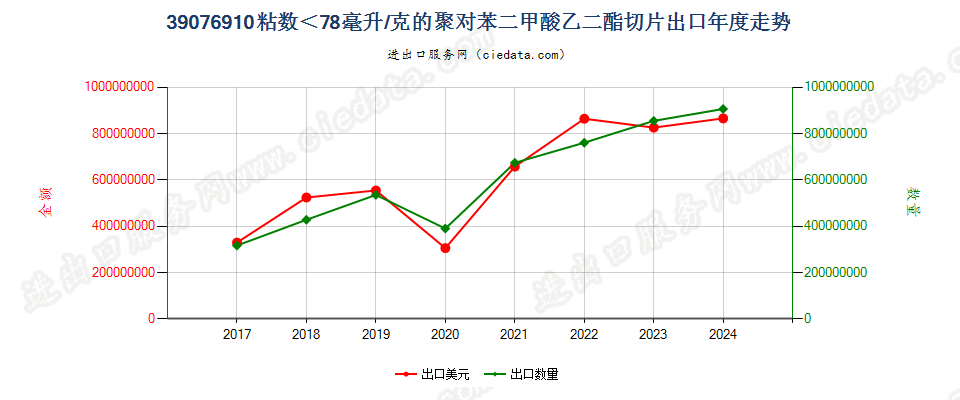 39076910粘数＜78毫升/克的聚对苯二甲酸乙二酯切片出口年度走势图