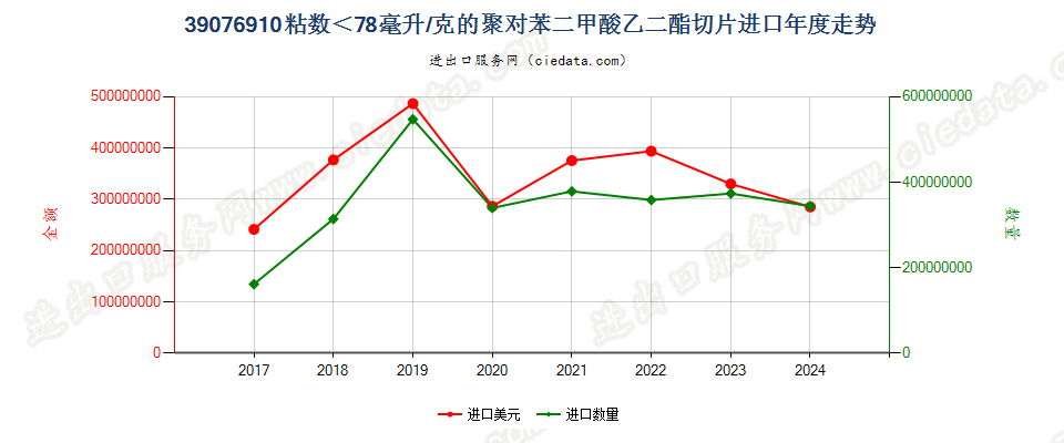 39076910粘数＜78毫升/克的聚对苯二甲酸乙二酯切片进口年度走势图