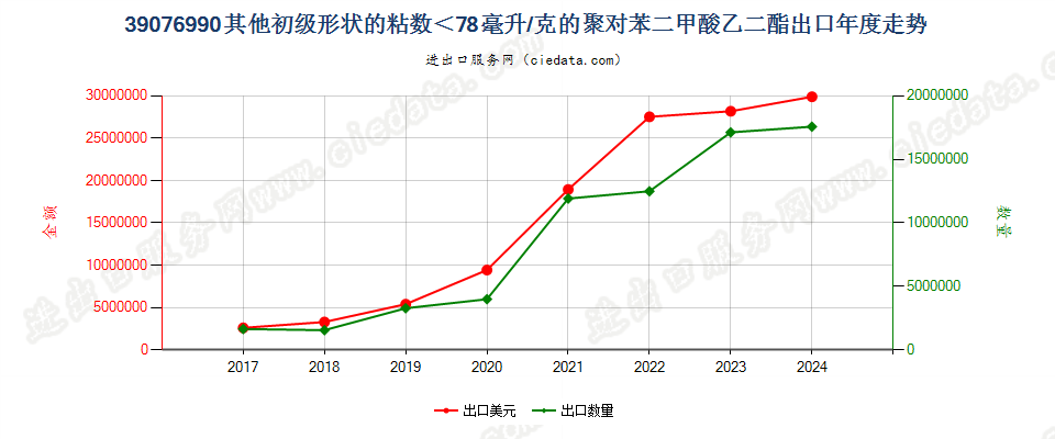 39076990其他初级形状的粘数＜78毫升/克的聚对苯二甲酸乙二酯出口年度走势图