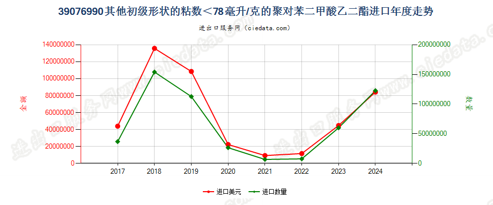 39076990其他初级形状的粘数＜78毫升/克的聚对苯二甲酸乙二酯进口年度走势图