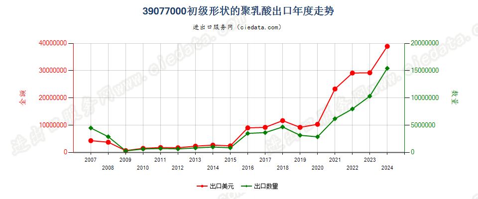 39077000初级形状的聚乳酸出口年度走势图