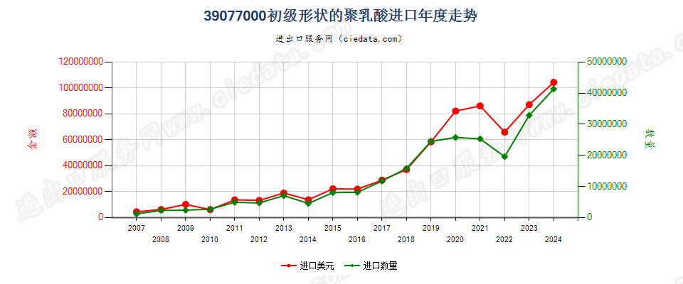 39077000初级形状的聚乳酸进口年度走势图