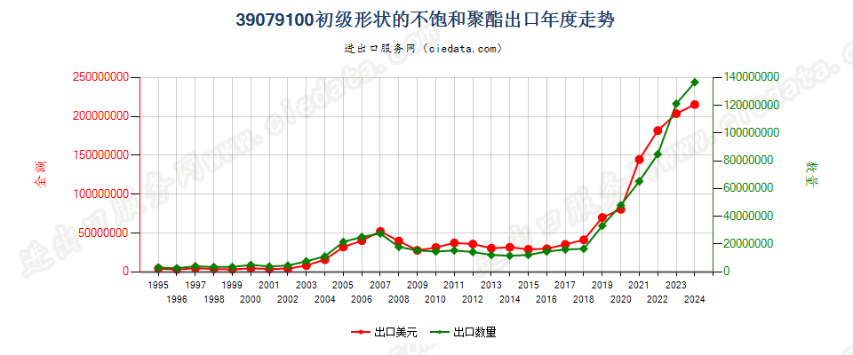 39079100初级形状的不饱和聚酯出口年度走势图