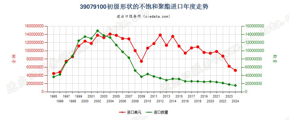 39079100初级形状的不饱和聚酯进口年度走势图