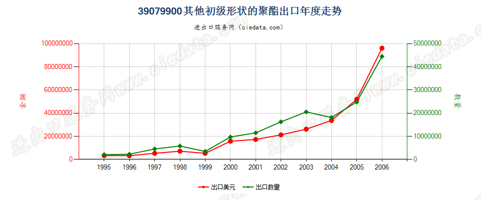 39079900(2007stop)其他初级形状的聚酯出口年度走势图