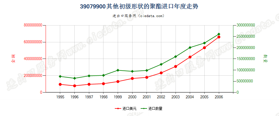 39079900(2007stop)其他初级形状的聚酯进口年度走势图