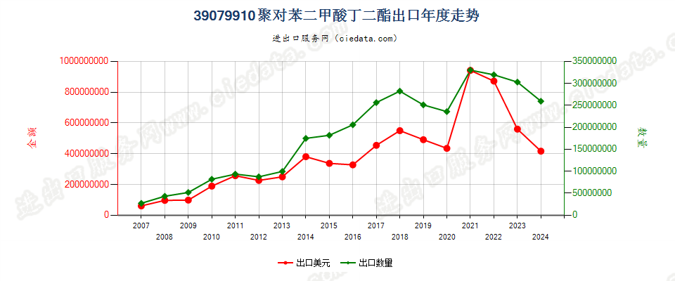 39079910其他初级形状的聚对苯二甲酸丁二酯出口年度走势图