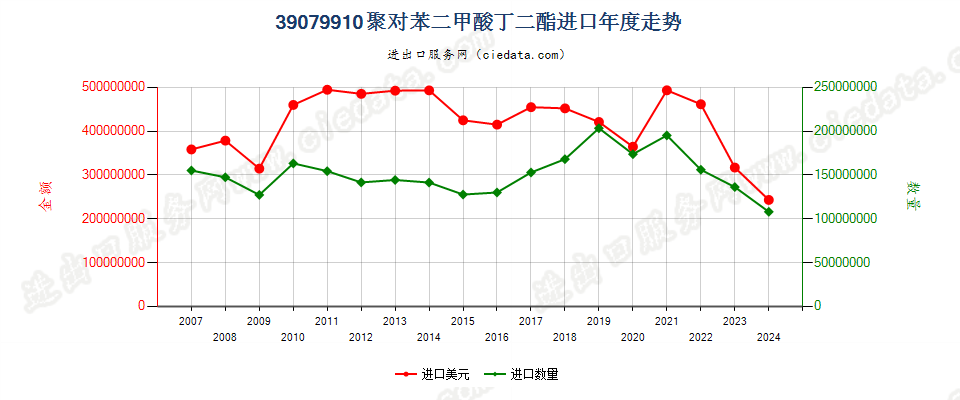 39079910其他初级形状的聚对苯二甲酸丁二酯进口年度走势图