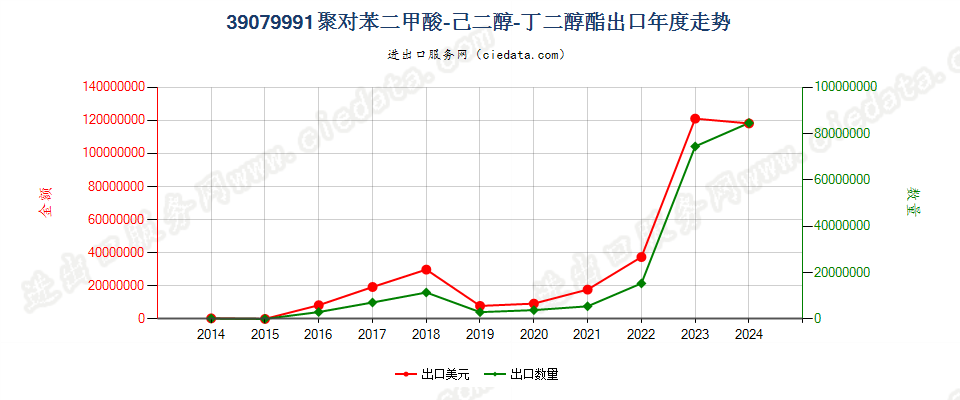 39079991初级形状的聚对苯二甲酸-己二醇-丁二醇酯出口年度走势图