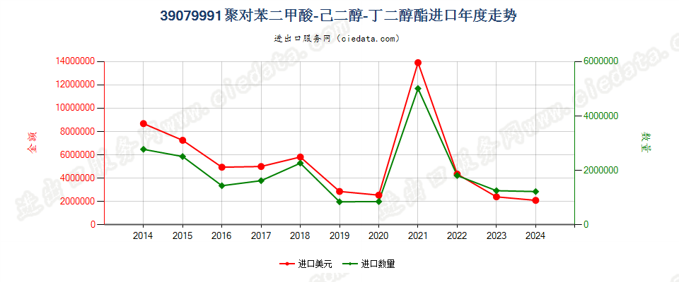 39079991初级形状的聚对苯二甲酸-己二醇-丁二醇酯进口年度走势图