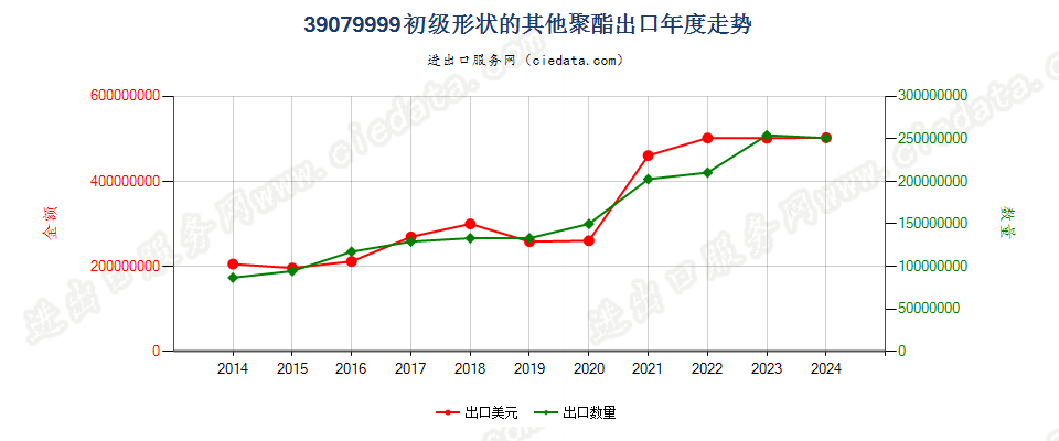 39079999未列名初级形状的聚酯出口年度走势图