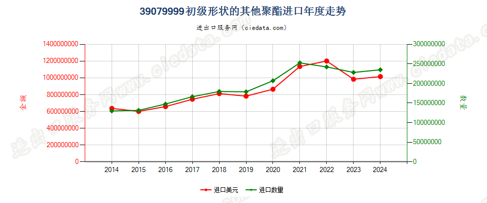 39079999未列名初级形状的聚酯进口年度走势图