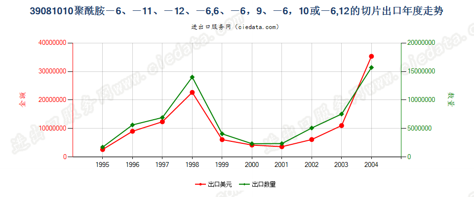 39081010(2005stop)聚酰胺-6、-11、-12、-6，6、-6，9、-6，10或-6，12 出口年度走势图