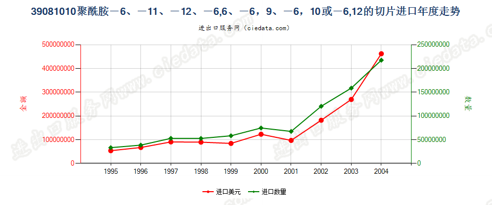 39081010(2005stop)聚酰胺-6、-11、-12、-6，6、-6，9、-6，10或-6，12 进口年度走势图