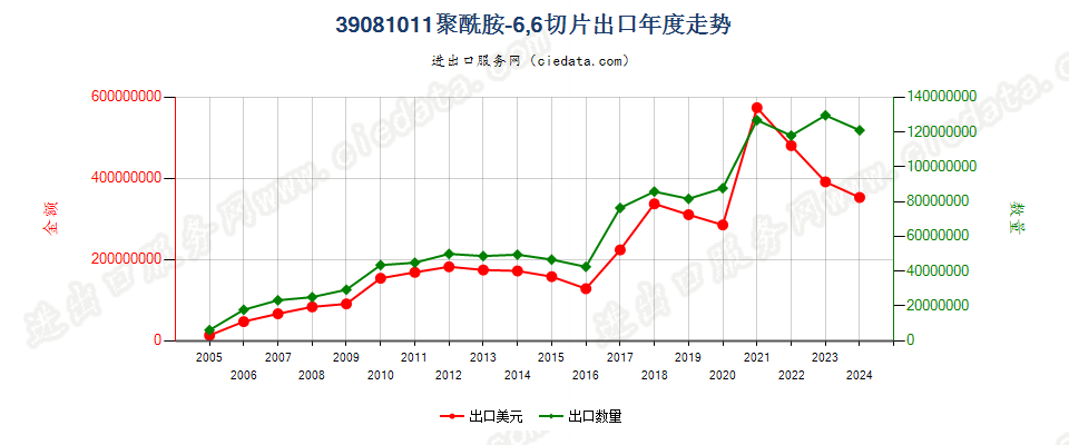 39081011聚酰胺-6，6的切片出口年度走势图