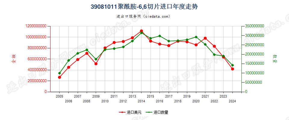 39081011聚酰胺-6，6的切片进口年度走势图