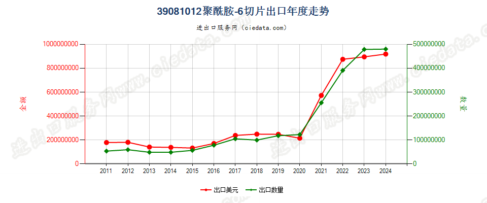 39081012聚酰胺-6的切片出口年度走势图