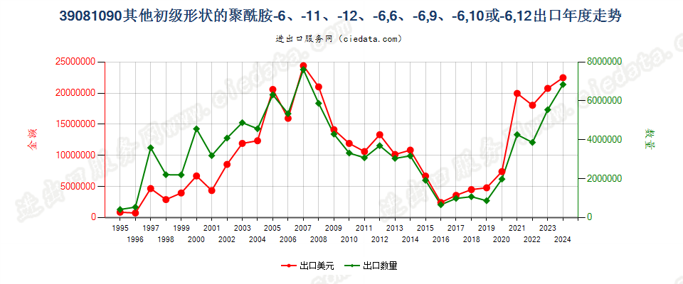 39081090其他初级形状聚酰胺-6、-11、-12、-6，6、-6，9、-6，10或-6，12出口年度走势图