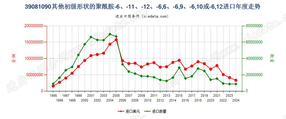 39081090其他初级形状聚酰胺-6、-11、-12、-6，6、-6，9、-6，10或-6，12进口年度走势图