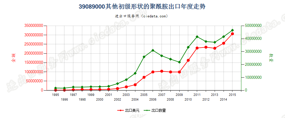 39089000(2016stop)初级形状的其他聚酰胺出口年度走势图