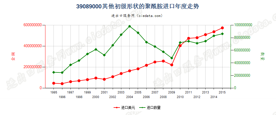 39089000(2016stop)初级形状的其他聚酰胺进口年度走势图