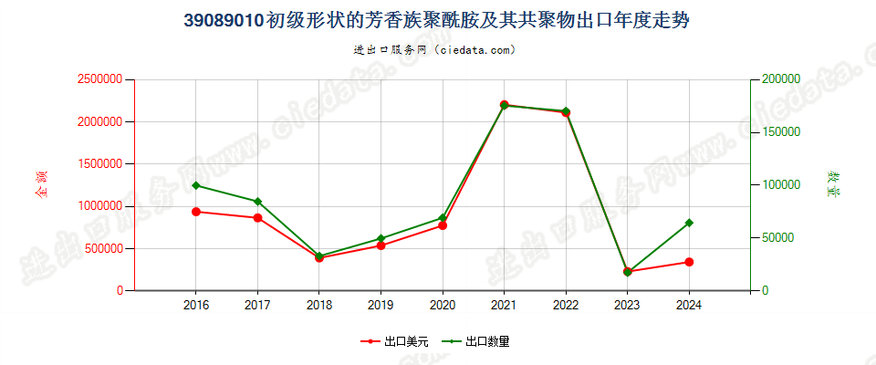 39089010初级形状的芳香族聚酰胺及其共聚物出口年度走势图