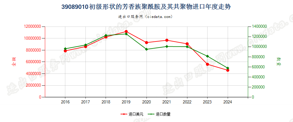 39089010初级形状的芳香族聚酰胺及其共聚物进口年度走势图