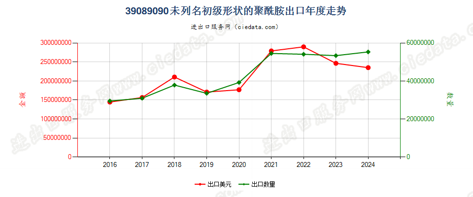 39089090未列名初级形状的聚酰胺出口年度走势图