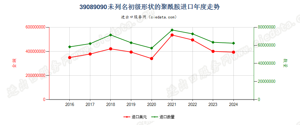 39089090未列名初级形状的聚酰胺进口年度走势图