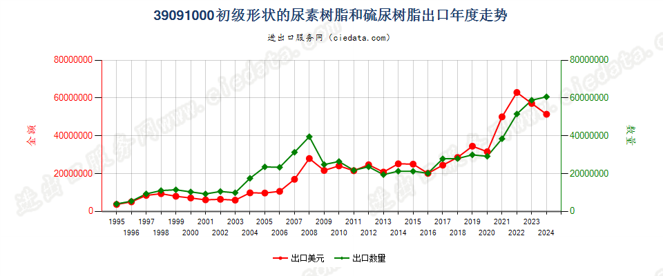 39091000初级形状的尿素树脂和硫尿树脂出口年度走势图