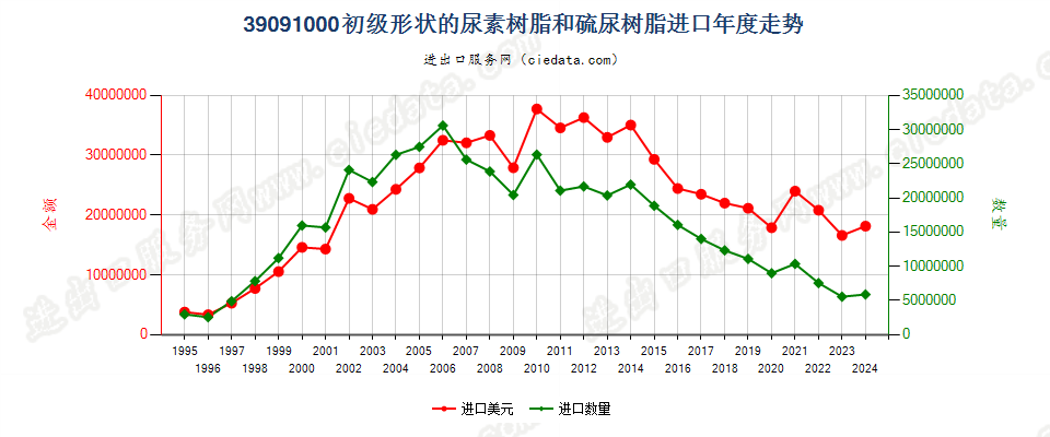 39091000初级形状的尿素树脂和硫尿树脂进口年度走势图