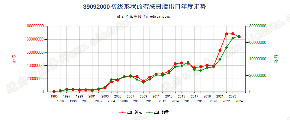 39092000初级形状的蜜胺树脂出口年度走势图