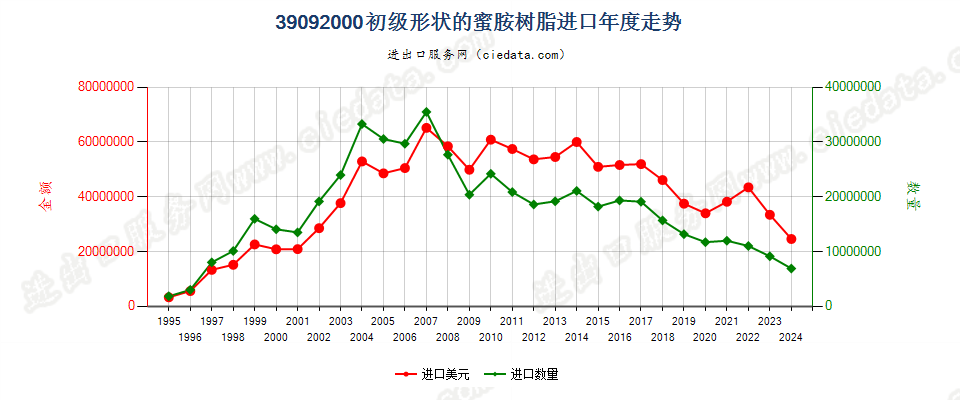 39092000初级形状的蜜胺树脂进口年度走势图