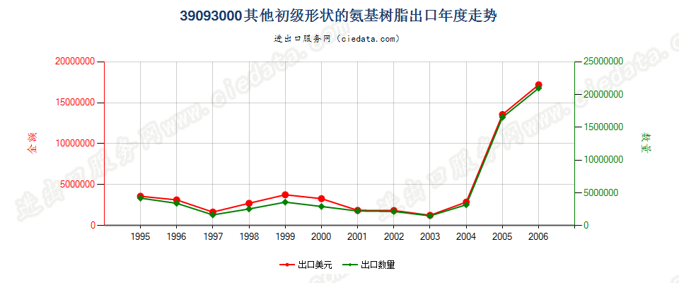 39093000(2007stop)其他初级形状的氨基树脂出口年度走势图