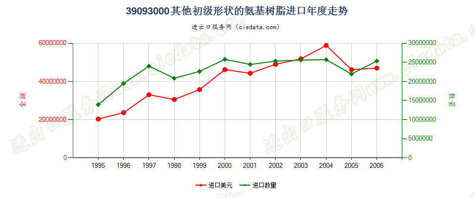 39093000(2007stop)其他初级形状的氨基树脂进口年度走势图