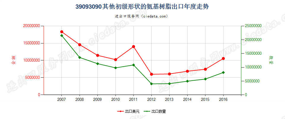 39093090(2017STOP)其他初级形状的氨基树脂出口年度走势图