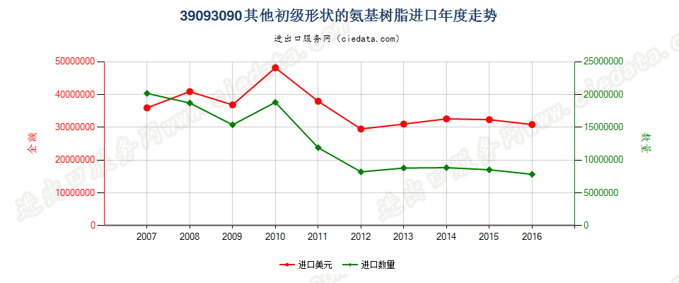 39093090(2017STOP)其他初级形状的氨基树脂进口年度走势图