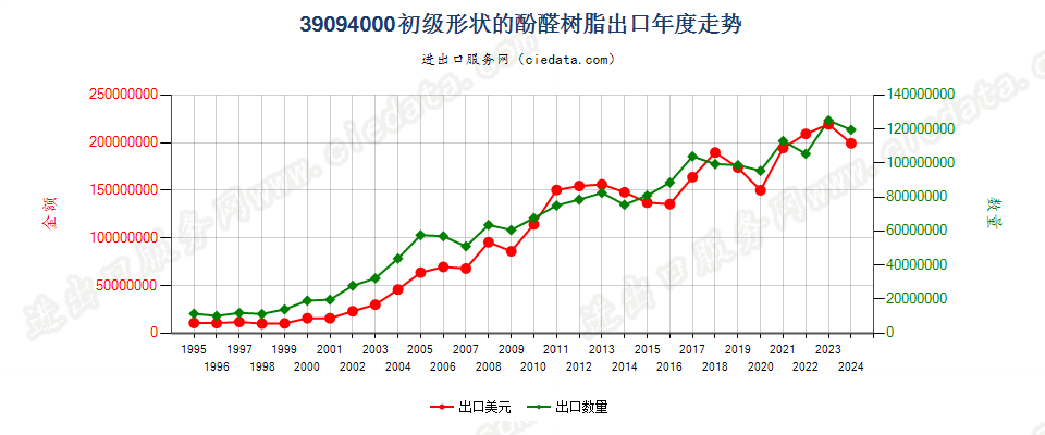 39094000初级形状的酚醛树脂出口年度走势图