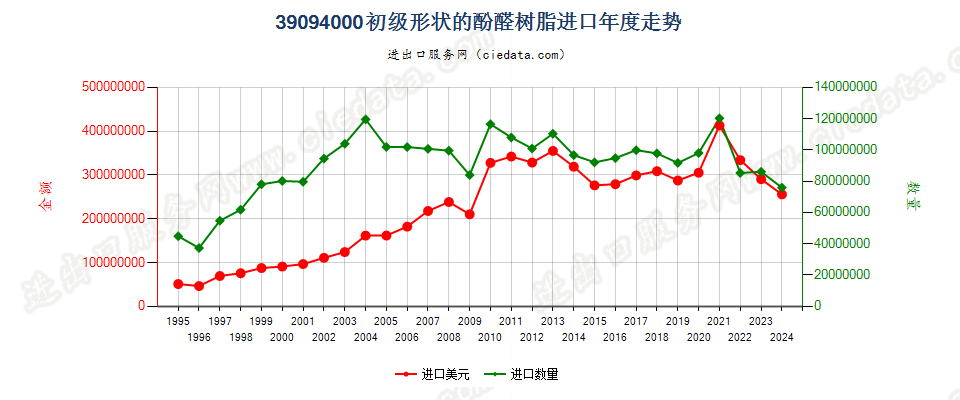 39094000初级形状的酚醛树脂进口年度走势图