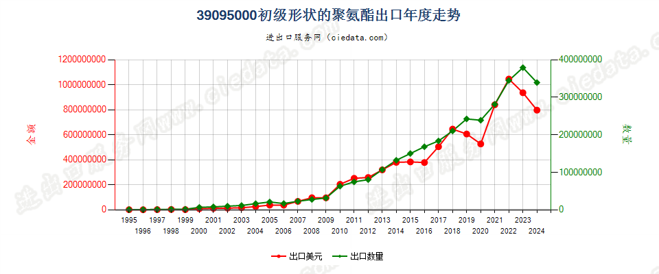 39095000初级形状的聚氨基甲酸酯出口年度走势图